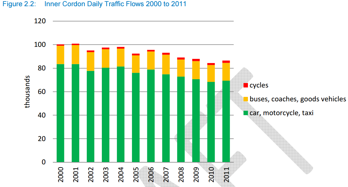 BNES Transport Consultation 3 Traffic Flow Trends