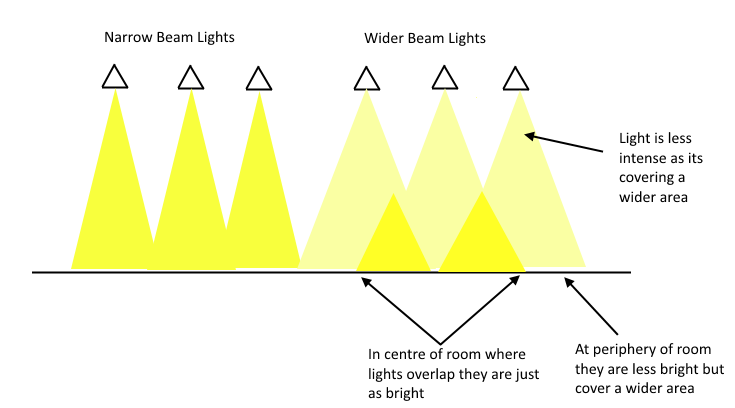 LED Light intensity from different beam angles
