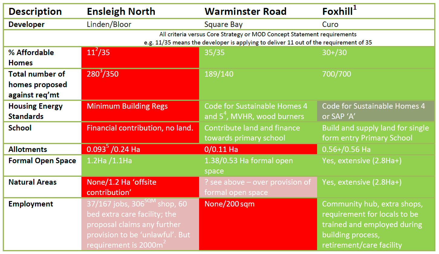 Enseligh North sustainability comparison with other ex MOD site table