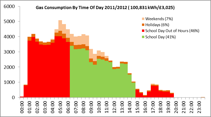 Schools Energy Gas Consumption Example Consumption by time of day