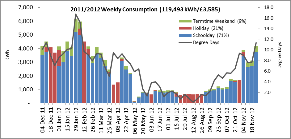 Schools Energy Gas Consumption Example Consumption by week