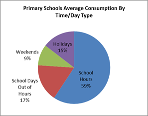 Schools Energy Gas Consumption Primary Consumption by period