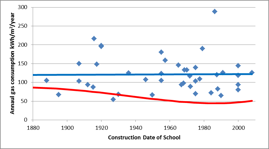 Schools Energy Gas Consumption versus fabric age
