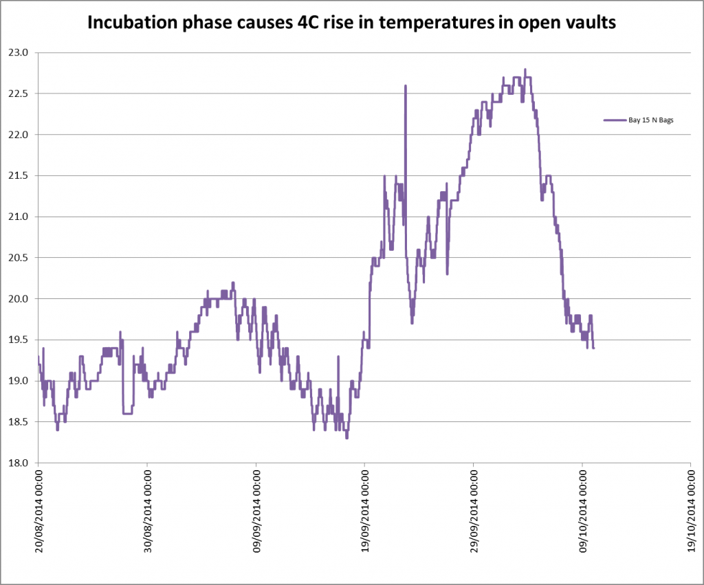 FFMF 15 Incubation Temperature Graph