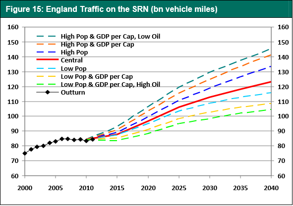 Graph of uk government forecast for future transport growth
