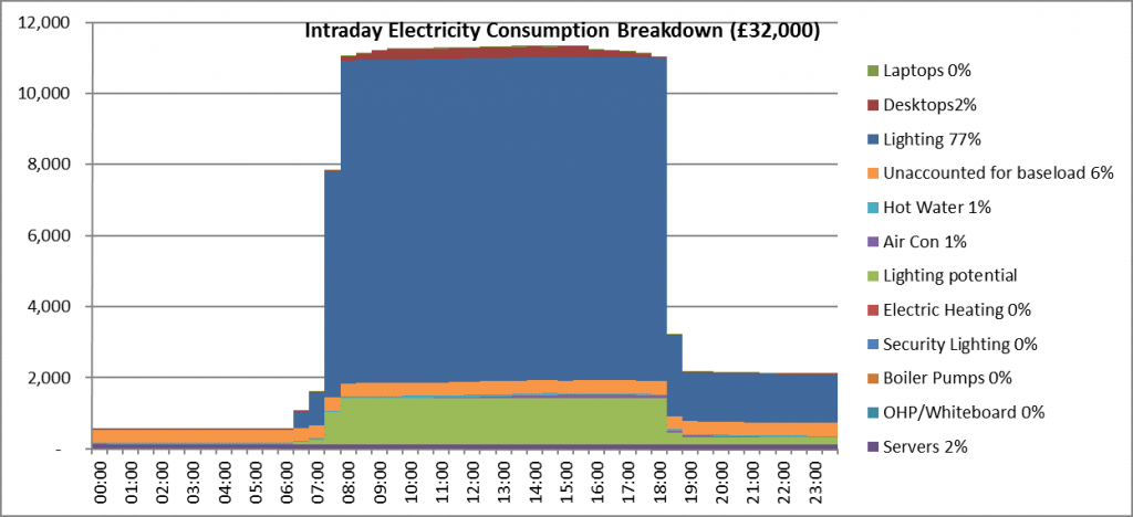 BNES Public Building Energy Graph  1 Graph - library before