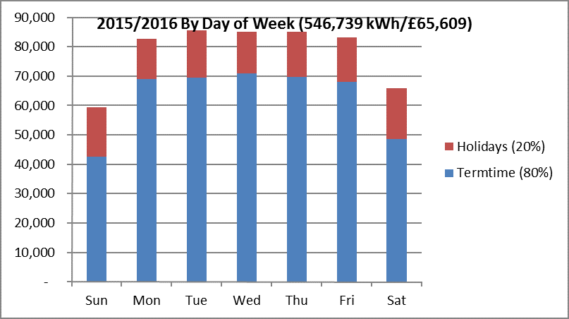 BNES Public Building Energy Graph  6 Graph - guildhall day of week