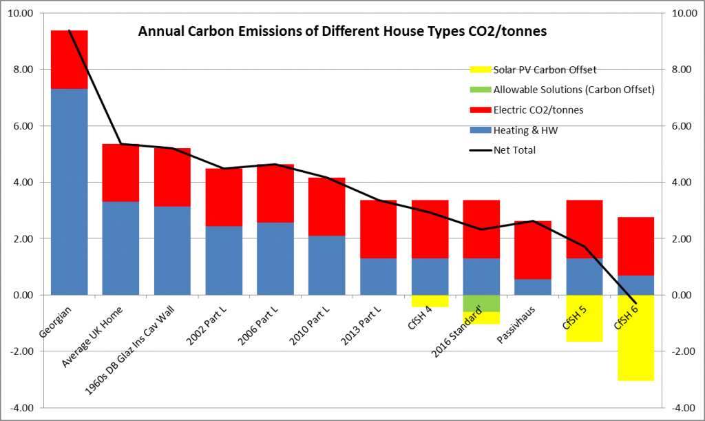 CO2 Emissions of differing housing types