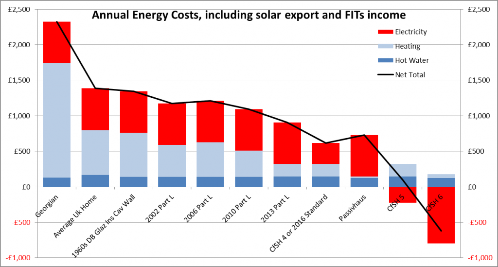 Energy Cost Comparison Graph Without Solar FITs