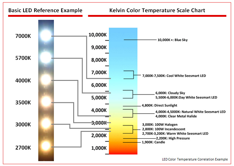 LED Colour Temperatures
