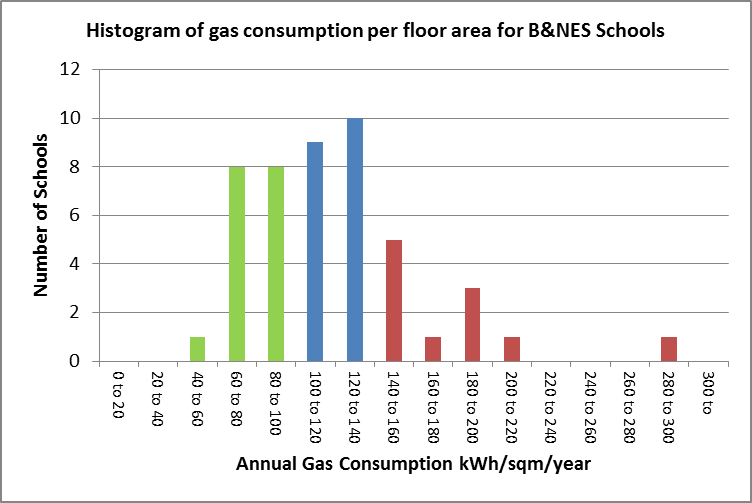 Schools Energy Gas Consumption per floor area histogram