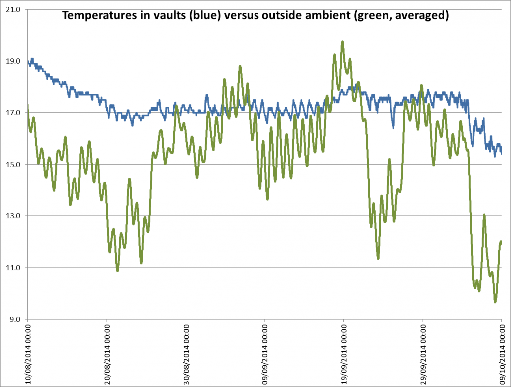 FFMF 16 Ambient Versus Internal Temperature Graph