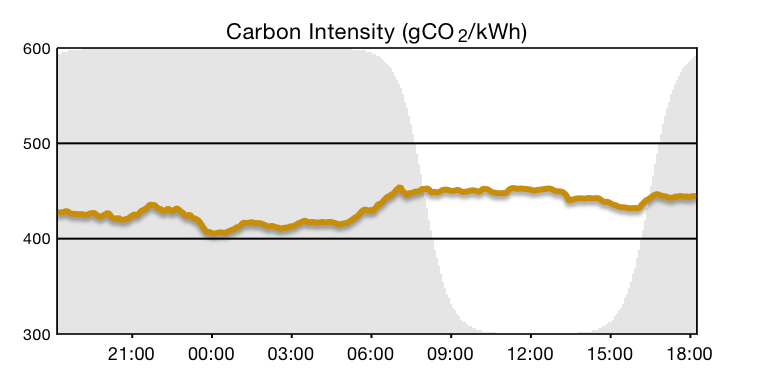 BWCE Energy Demand Management Intraday Grid Carbon Intensity 2