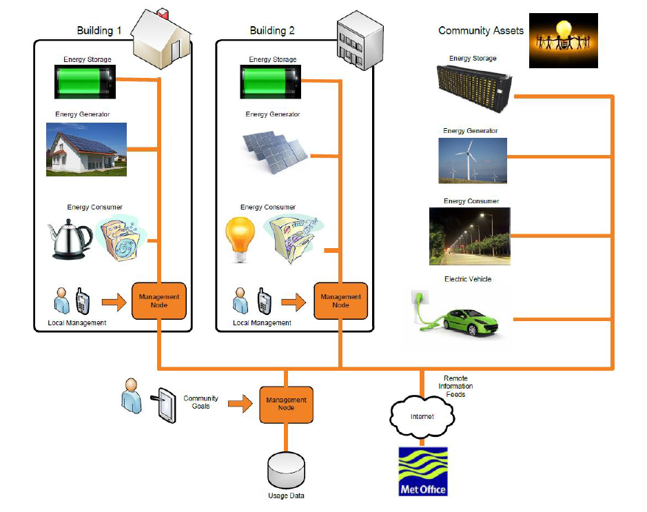 BWCE Energy Demand Management System Diagram