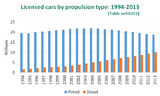 Diesel Car Ownership Trends