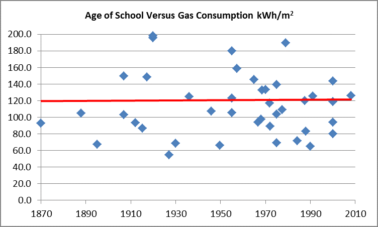 School age versus gas consumption