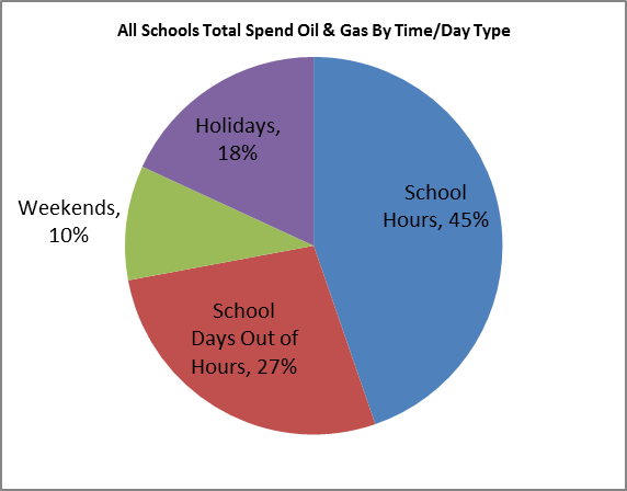 School average gas consumption by time of day