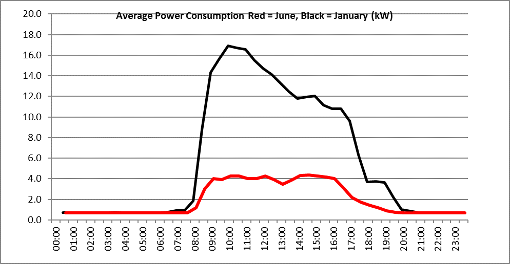 BNES Public Building Energy Graph 14 Graph - radstock library intraday power