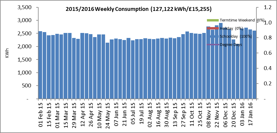 BNES Public Building Energy Graph 21 Graph - hollies weekly