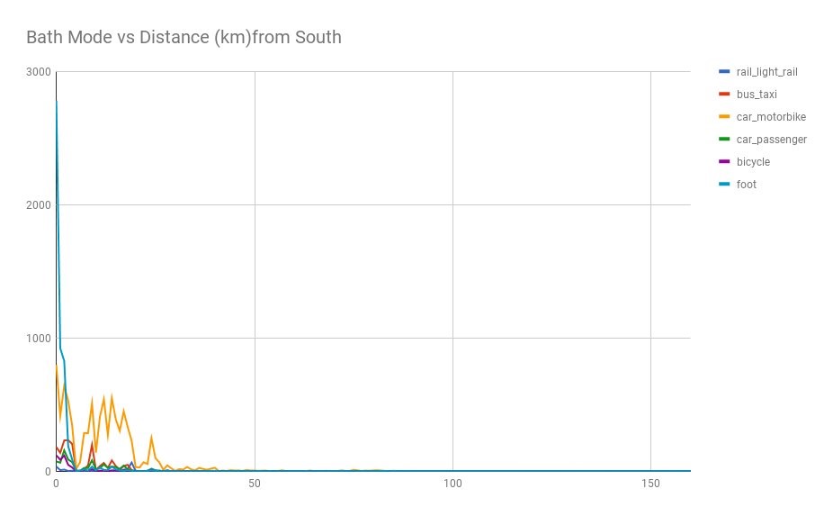 Adam Reynolds 2011 census analysis of travel distances from south of Bath